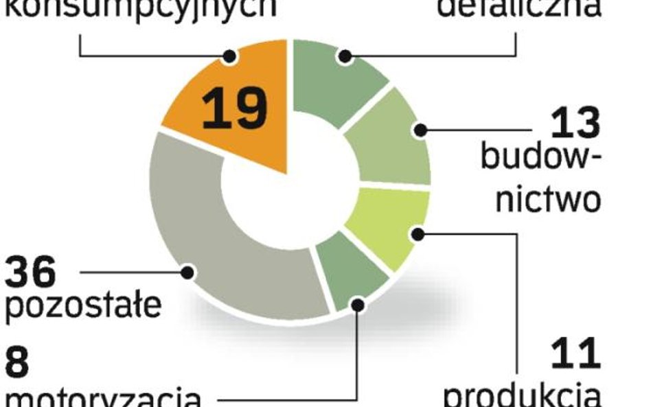 Firmy rodzinne specjalizują się w handlu detalicznym – 32 proc. z nich działa w tej branży.