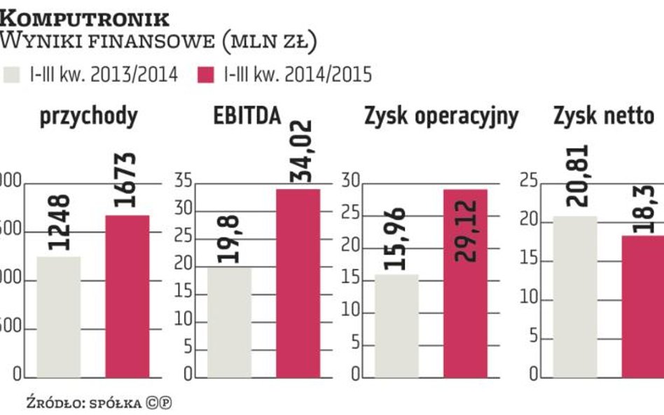 Komputronik hojnie wynagrodzi akcjonariuszy