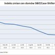 Dynamika cen domów w USA