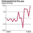 Rekordowa nadwyżka Polski w handlu zagranicznym