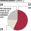 Wolimy fundusze emerytalne