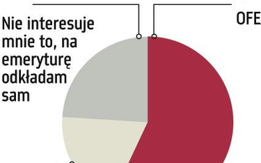 Wolimy fundusze emerytalne