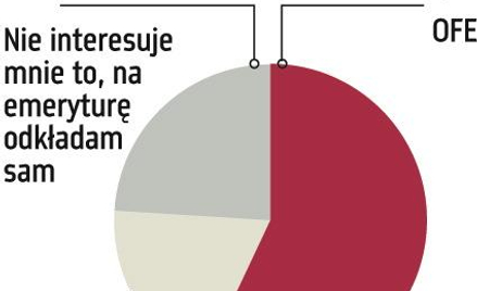 Wolimy fundusze emerytalne
