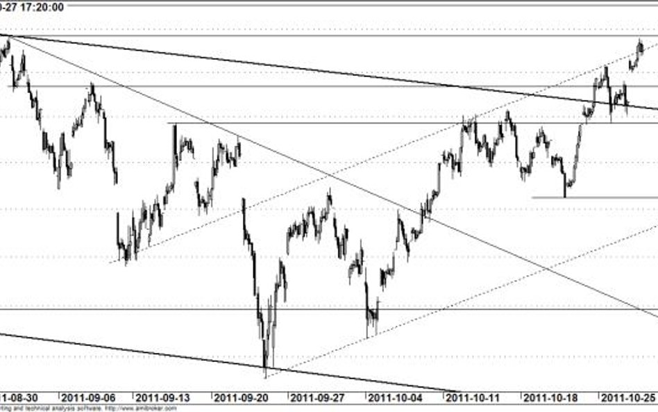 Kontrakt na WIG20 - wykres godzinowy