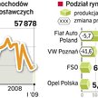 W 2008 r. padł rekord. Produkcja w Polsce sięgnęła niemal 991 tys. sztuk. W tym roku tego wyniku nie