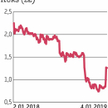 Notowania ABC Daty poruszają się w trendzie spadkowym, ale w ostatnich dniach poszły w górę w reakcj