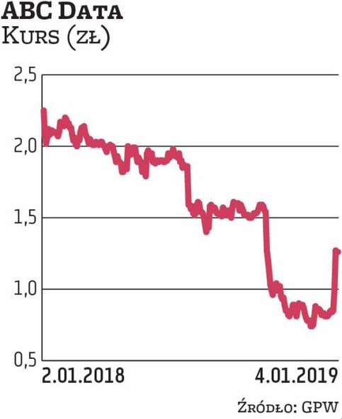 Notowania ABC Daty poruszają się w trendzie spadkowym, ale w ostatnich dniach poszły w górę w reakcj
