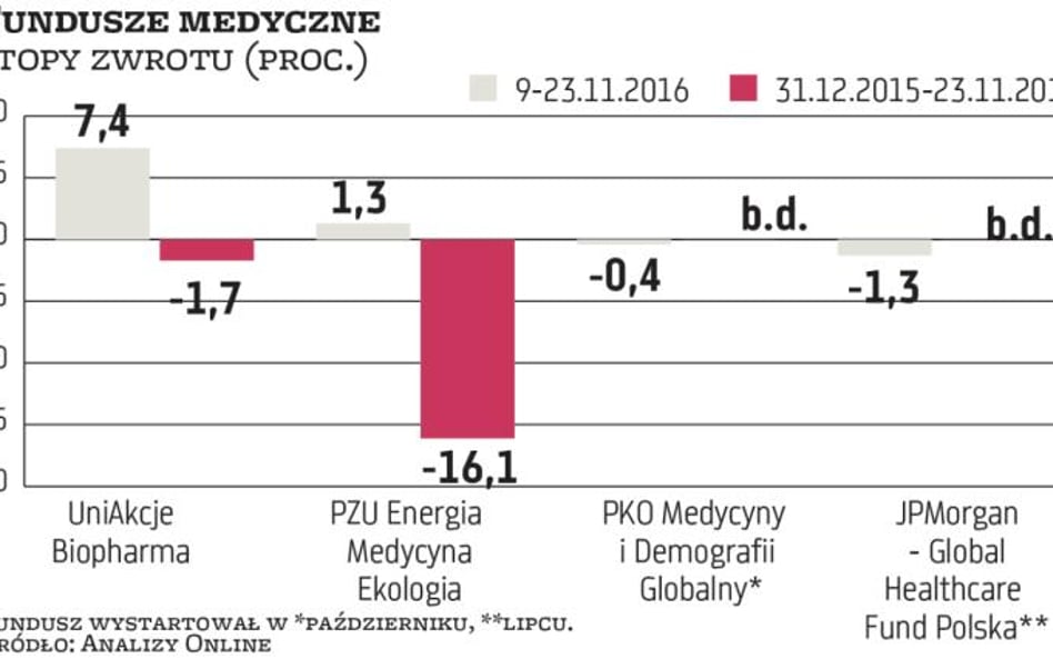 Błędna diagnoza funduszy medycznych