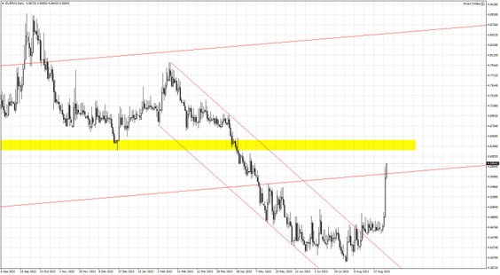 EURPLN; D1