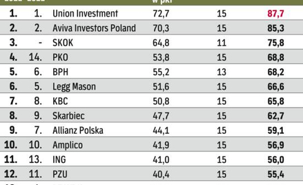 Ranking towarzystw funduszy inwestycyjnych
