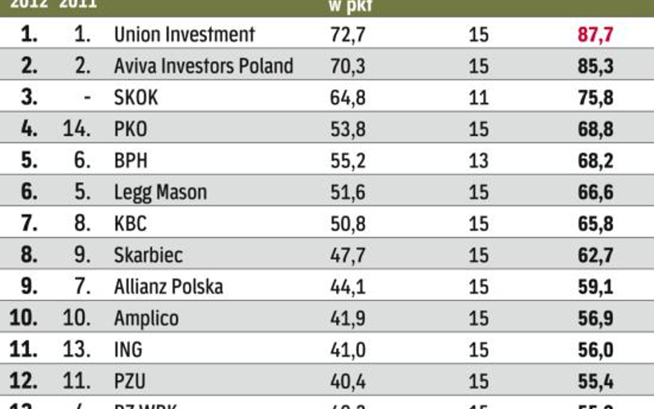 Ranking towarzystw funduszy inwestycyjnych