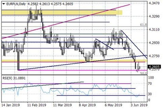 Wykres dzienny EURPLN