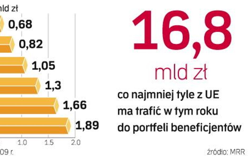 Do końca marca beneficjentom funduszy UE na lata 2007 – 2013 wypłacono już ok. 1,9 mld zł. To trzy r