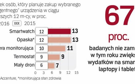 Zainteresowanie inteligentnymi gadżetami