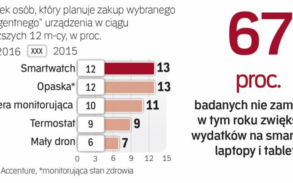Zainteresowanie inteligentnymi gadżetami
