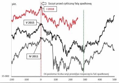 Wykres 1. Porównanie sprzed trzech miesięcy jak na razie okazuje się trafne. Teraz jest ryzyko ponow