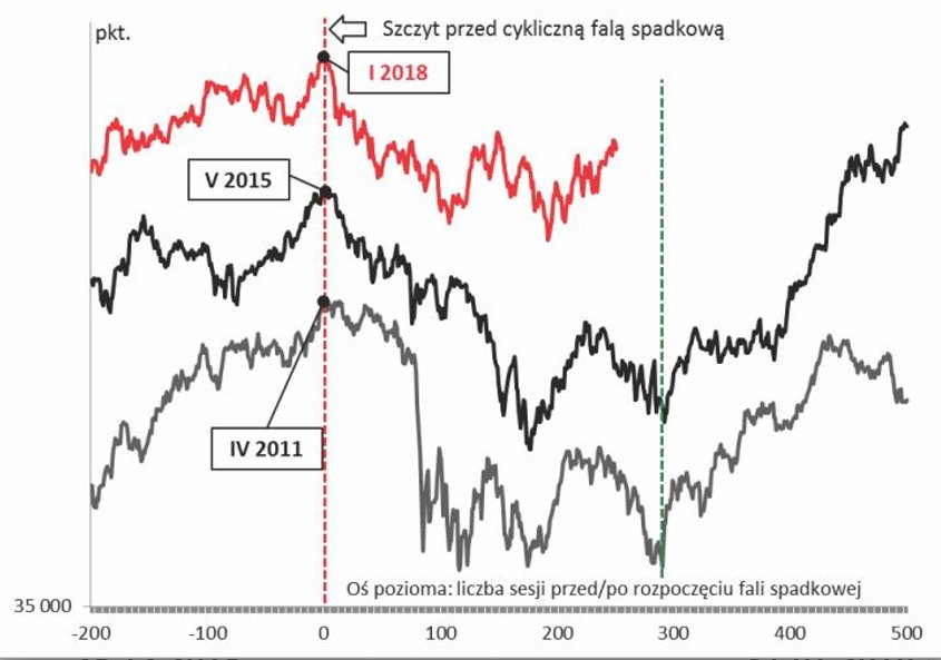 Wykres 1. Porównanie sprzed trzech miesięcy jak na razie okazuje się trafne. Teraz jest ryzyko ponow