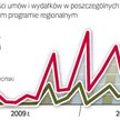 Ostatnio województwo mazowieckie zawiera coraz więcej umów o dofinansowanie z beneficjentami. Najwię