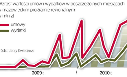 Ostatnio województwo mazowieckie zawiera coraz więcej umów o dofinansowanie z beneficjentami. Najwię