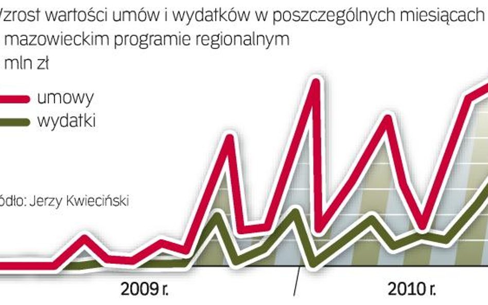 Ostatnio województwo mazowieckie zawiera coraz więcej umów o dofinansowanie z beneficjentami. Najwię