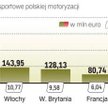 Spadek eksportu polskiej motoryzacji doprowadzi w 2013 roku do zmniejszenia produkcji i redukcji zat