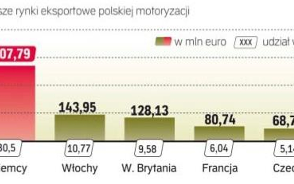 Spadek eksportu polskiej motoryzacji doprowadzi w 2013 roku do zmniejszenia produkcji i redukcji zat