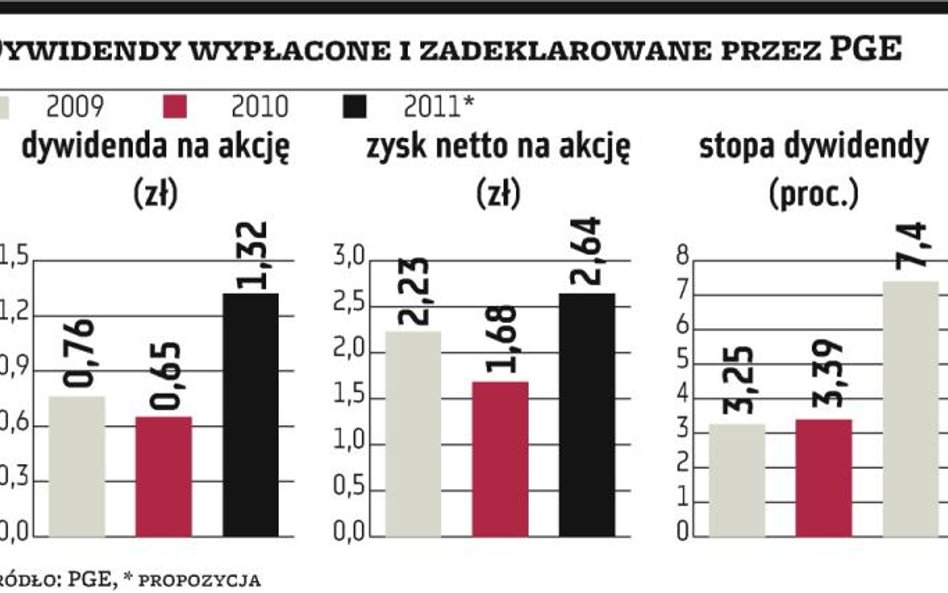 Rynek oczekuje wyższej dywidendy z PGE