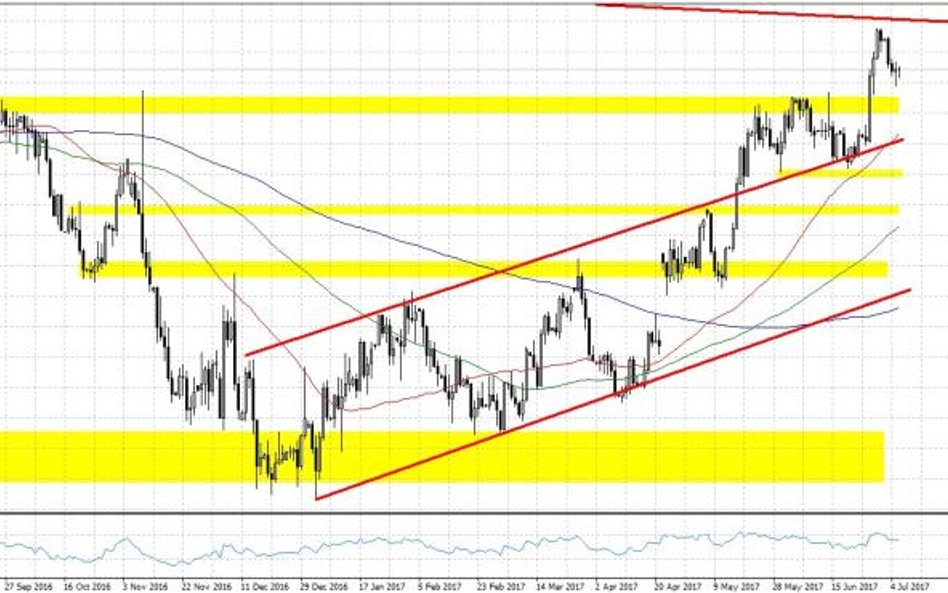 EURUSD.f, interwał D1