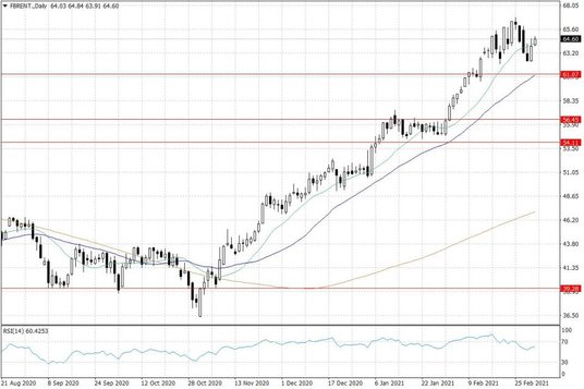 Notowania ropy naftowej Brent – dane dzienne