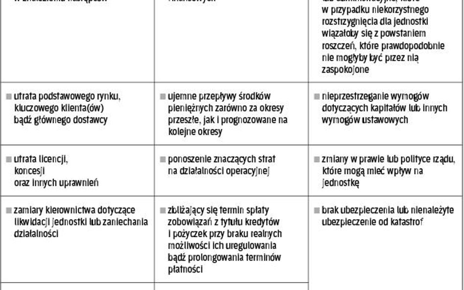 Tabela nr 2. JAKIE CZYNNIKI MOGĄ ŚWIADCZYĆ O ZAGROŻENIU CIĄGŁOŚCI FUNKCJONOWANIA FIRMY