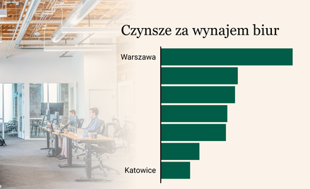 Czynsze za wynajem biur rosną. Na najemcę czeka się ponad 400 dni