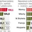 Największym odbiorcą produkcji polskiego przemysłu motoryzacyjnego są Niemcy. Po lutym 2010 r. przyp