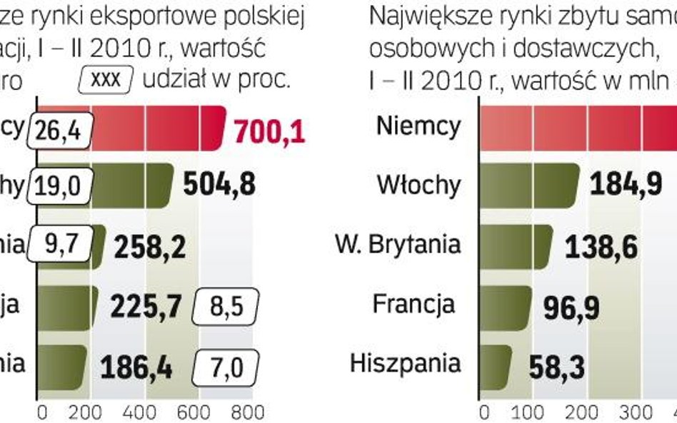 Największym odbiorcą produkcji polskiego przemysłu motoryzacyjnego są Niemcy. Po lutym 2010 r. przyp