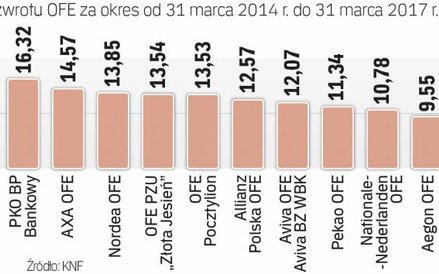 Najlepiej inwestował Metlife OFE