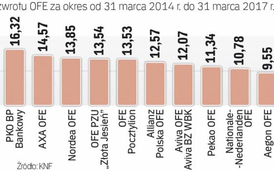 Najlepiej inwestował Metlife OFE