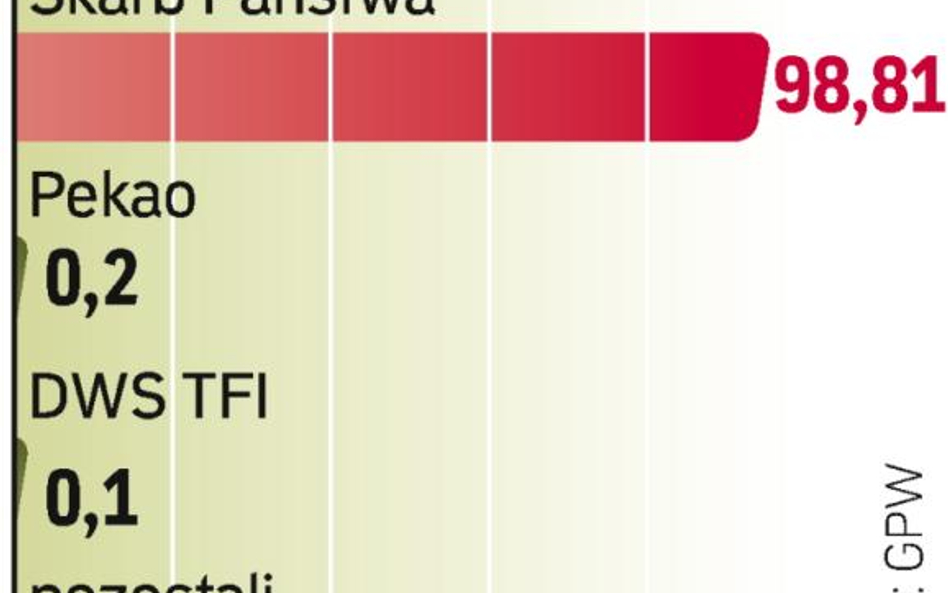 Inwestor ma kupić minimum 51 proc. akcji GPW. Akcje, które zostaną w rękach rządu, mają być sprzedan