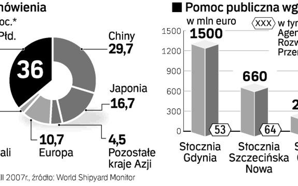 Sprzedaż aktywów stoczni to efekt decyzji Komisji Europejskiej. Uznała ona, że zakłady w Gdyni i Szc