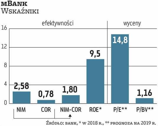 mBank to podobny przypadek jak Millennium, ale tutaj koszty ryzyka są wyraźnie wyższe i wskaźnik mar