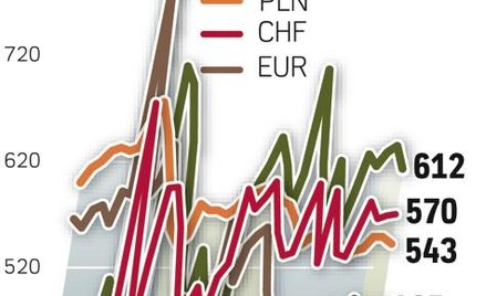 Barometr hipoteczny - koszt kredytu