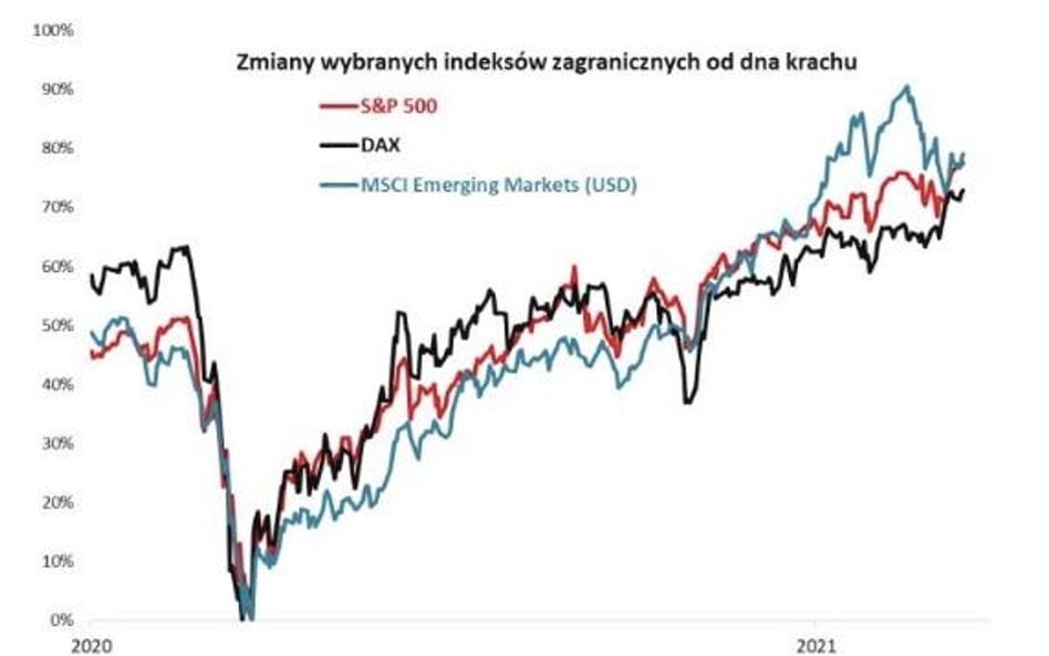 Rok po pandemicznym krachu na giełdach