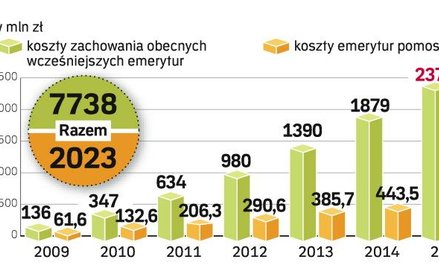 Emerytury pomostowe z korzyścią dla budżetu