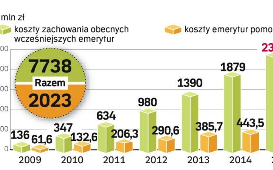 Emerytury pomostowe z korzyścią dla budżetu