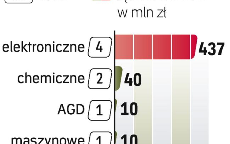 Najwięcej inwestycji planują firmy Państwa Środka w branży elektronicznej