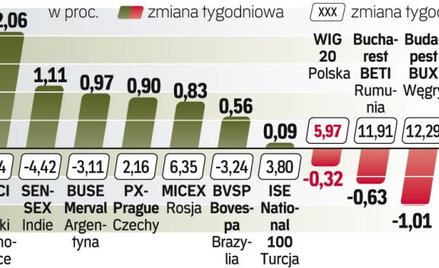 Słabszy tydzień w Chinach