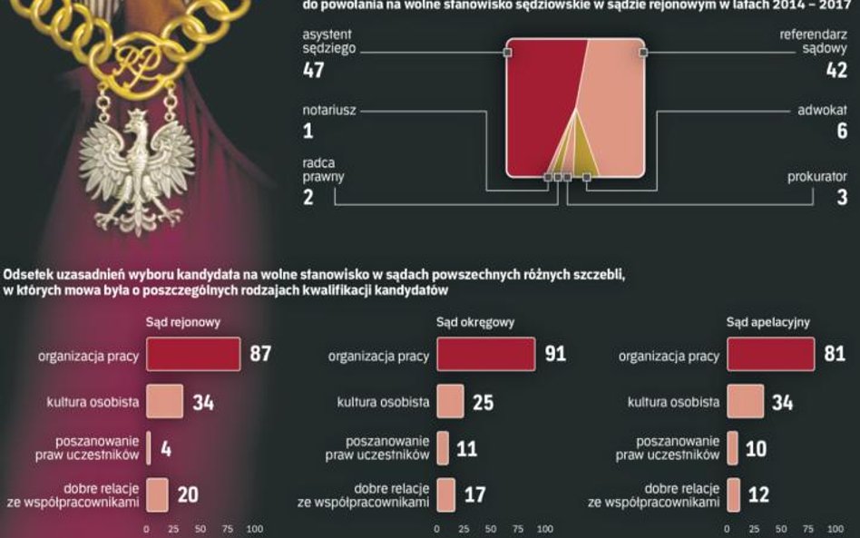 Sędziowska toga na niejasnych zasadach - o raporcie Court Watch Polska „Skąd biorą się sędziowie?"