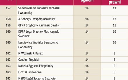 Kancelarie według liczby prawników