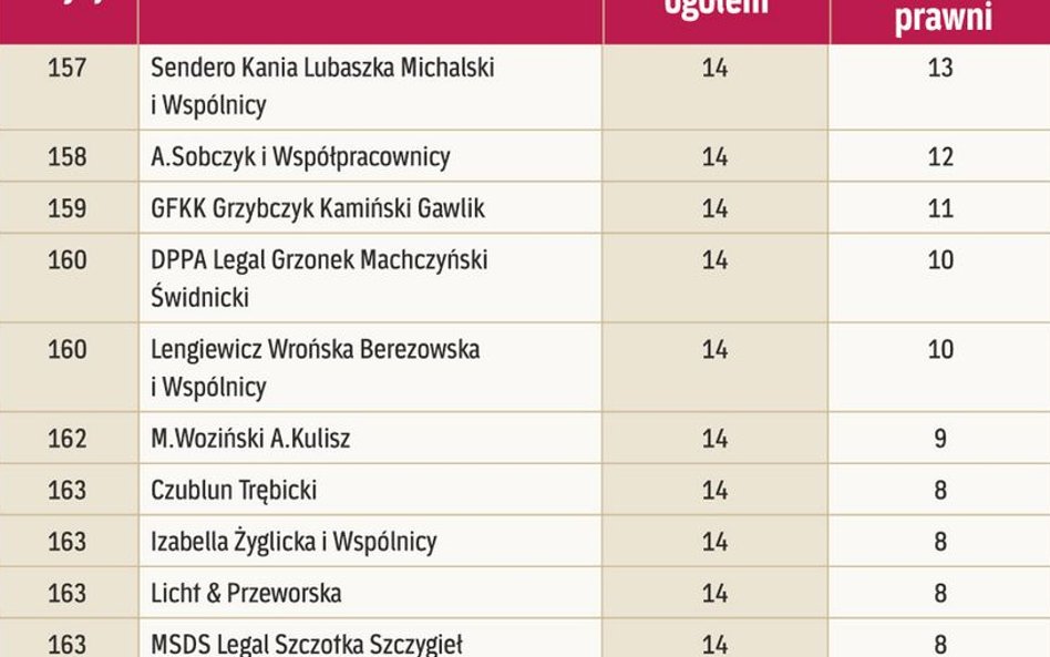 Kancelarie według liczby prawników