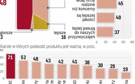Polacy na zakupach patrzą nie tylko na ceny