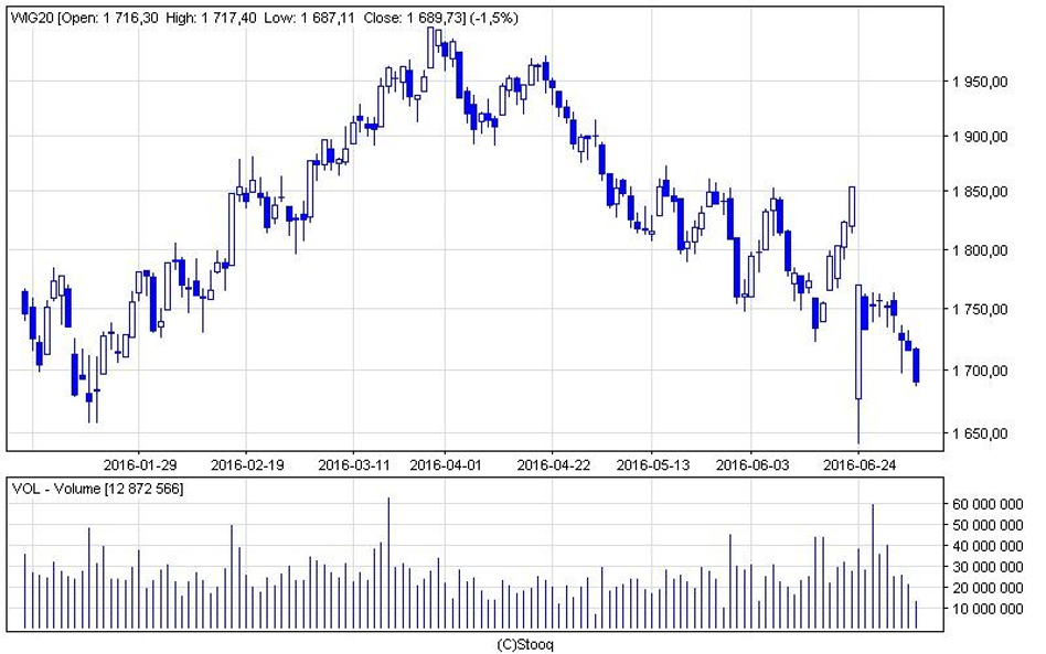 Warszawie udzieliły się nastroje z zachodniej Europy. W południe WIG20 spadał o 1,6 proc. do 1688 pk