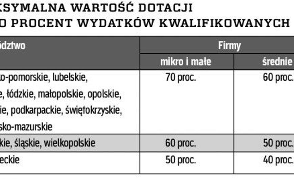 Maksymalna wartość dotacji jako procent wydatków kwalifikowanych